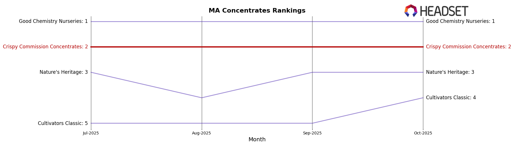 Crispy Commission Concentrates market ranking for MA Concentrates