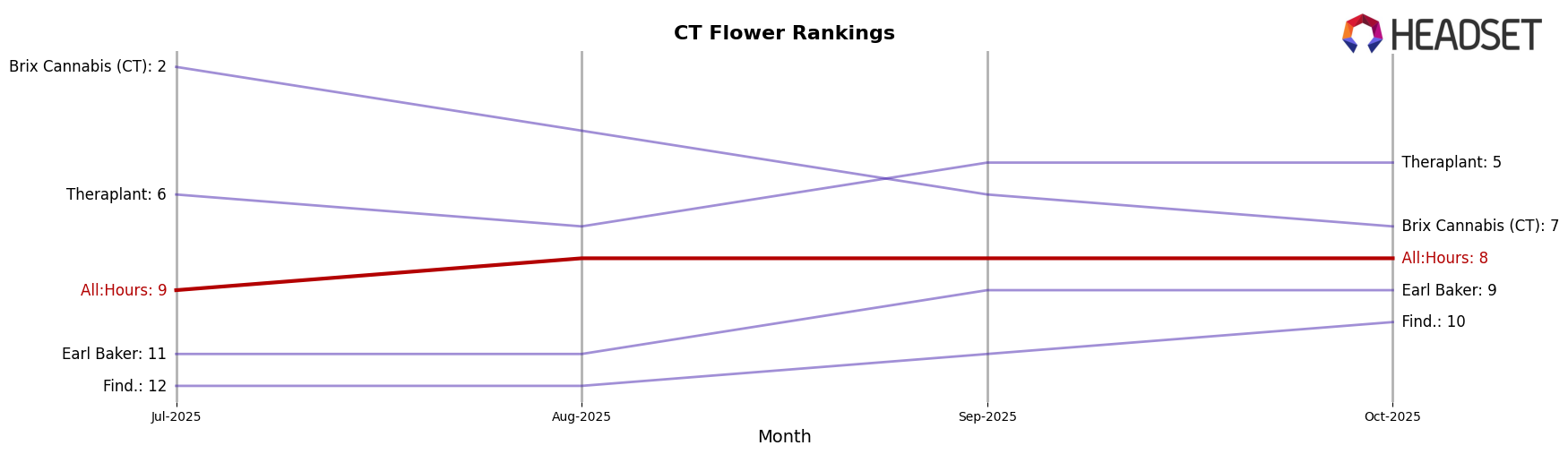 All:Hours market ranking for CT Flower