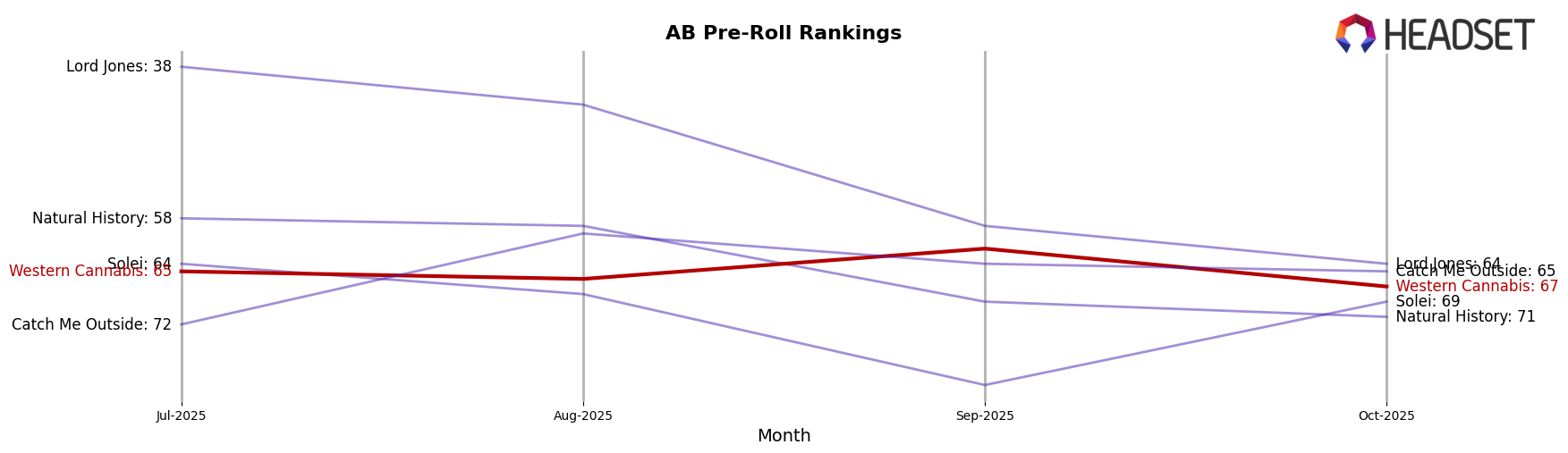 Western Cannabis market ranking for AB Pre-Roll