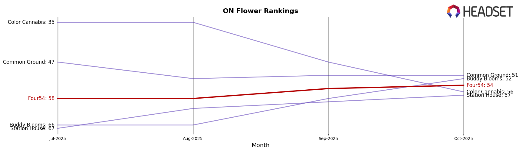Four54 market ranking for ON Flower