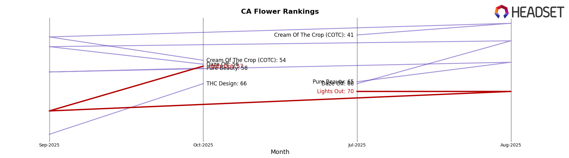 Lights Out market ranking for CA Flower
