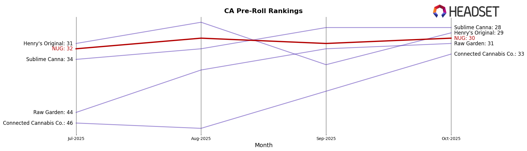 NUG market ranking for CA Pre-Roll