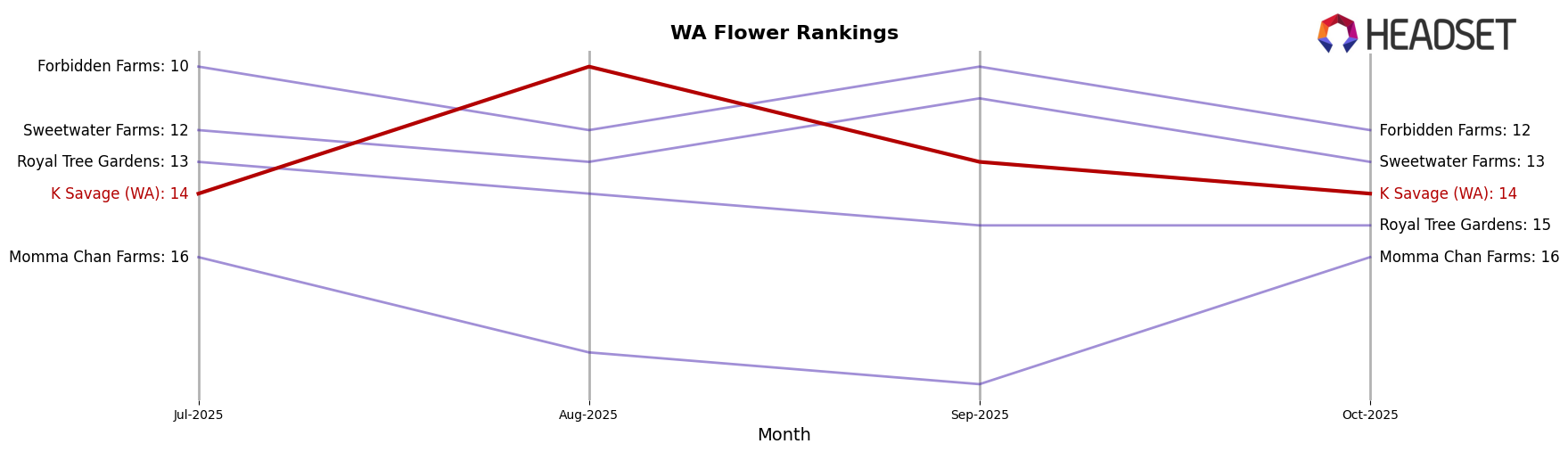 K Savage (WA) market ranking for WA Flower