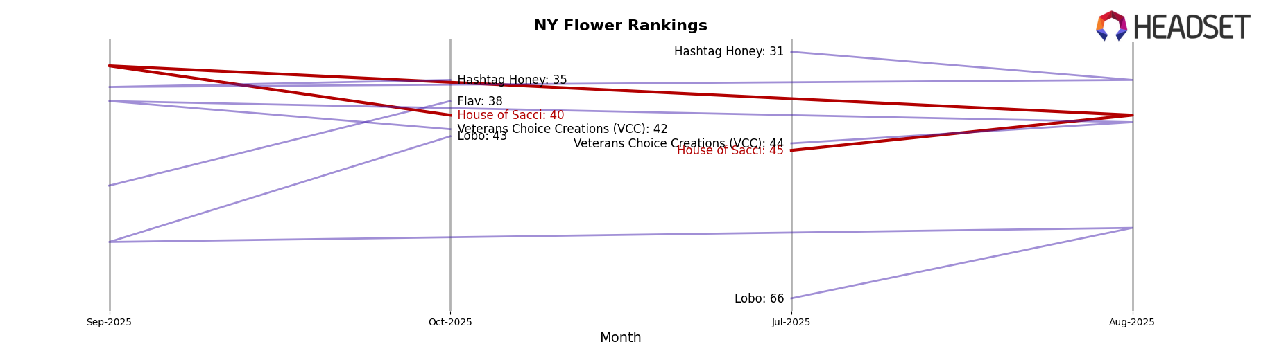 House of Sacci market ranking for NY Flower