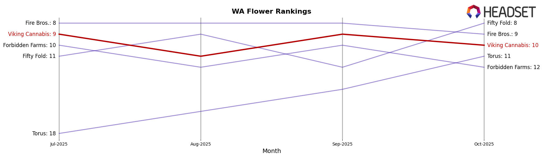 Viking Cannabis market ranking for WA Flower