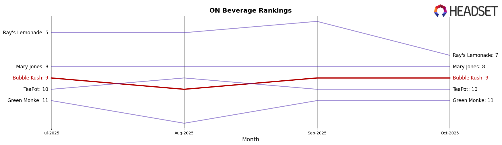 Bubble Kush market ranking for ON Beverage