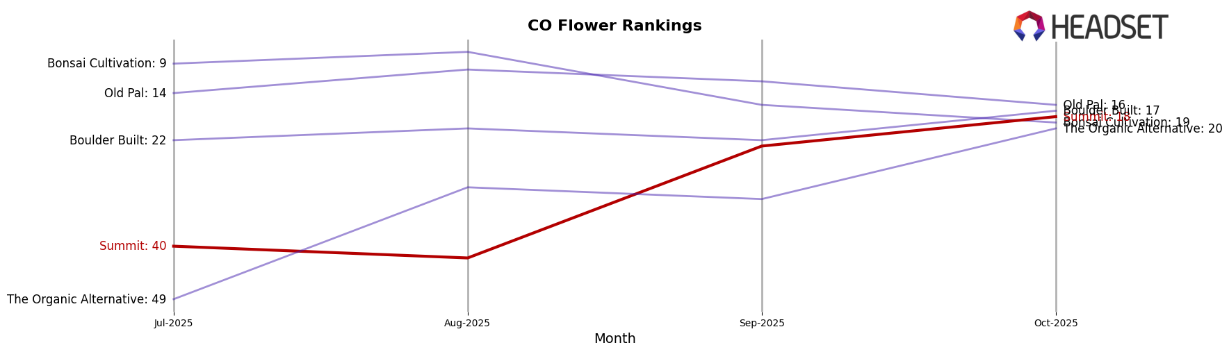 Summit market ranking for CO Flower