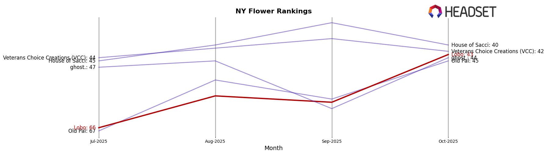 Lobo market ranking for NY Flower
