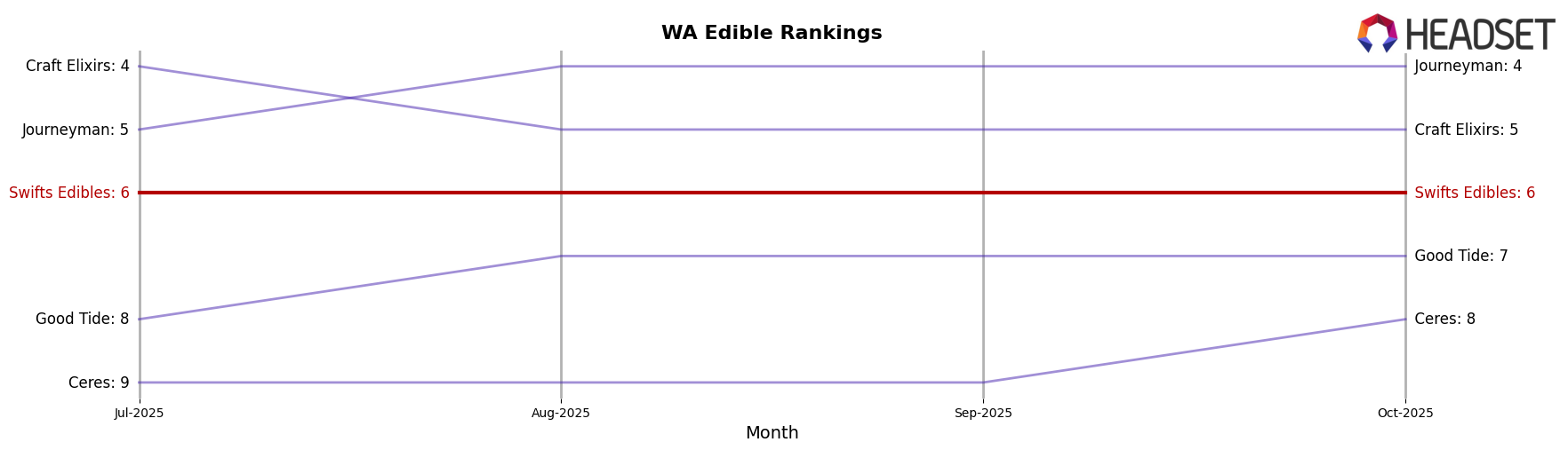 Swifts Edibles market ranking for WA Edible