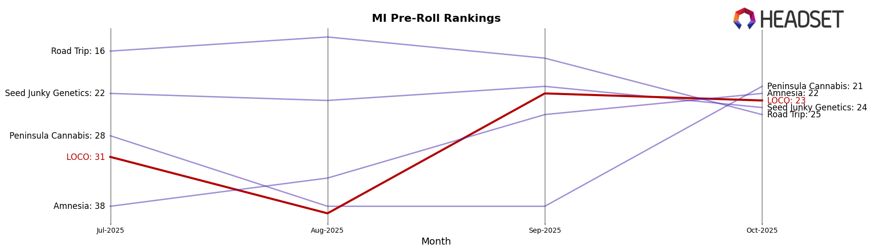 LOCO market ranking for MI Pre-Roll
