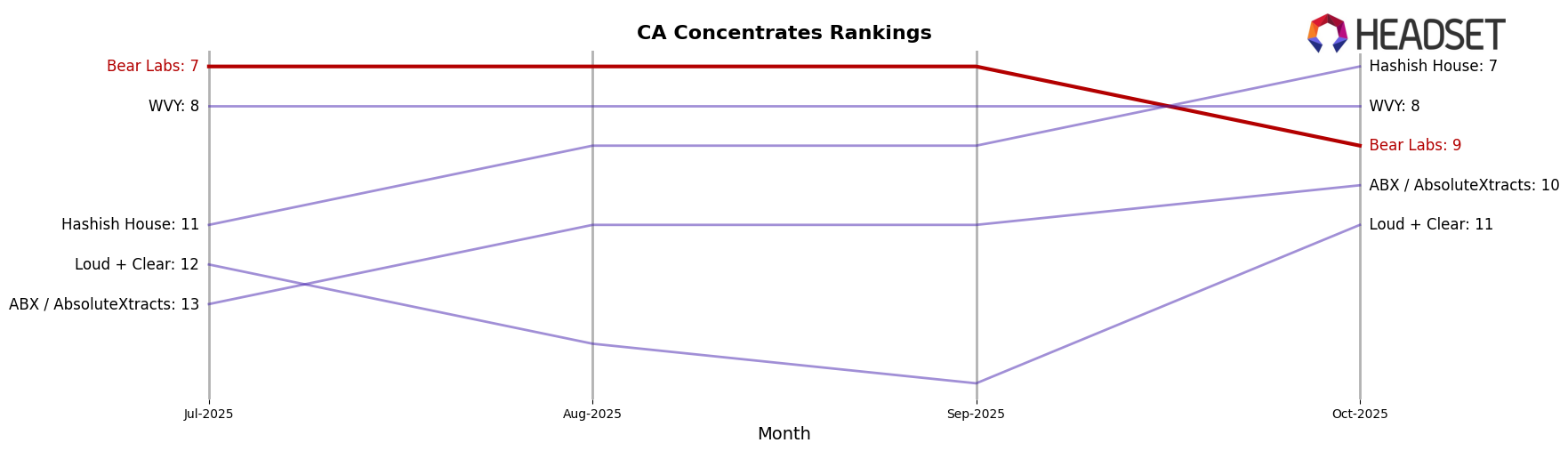 Bear Labs market ranking for CA Concentrates