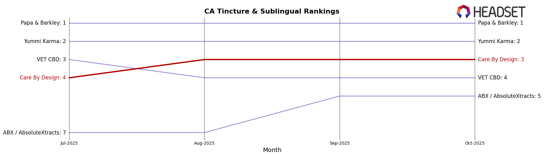 Care By Design market ranking for CA Tincture & Sublingual