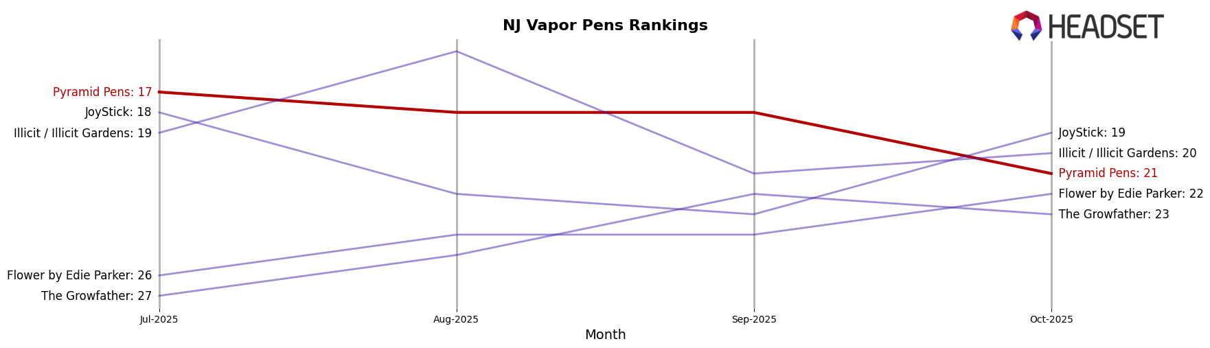 Pyramid Pens market ranking for NJ Vapor Pens