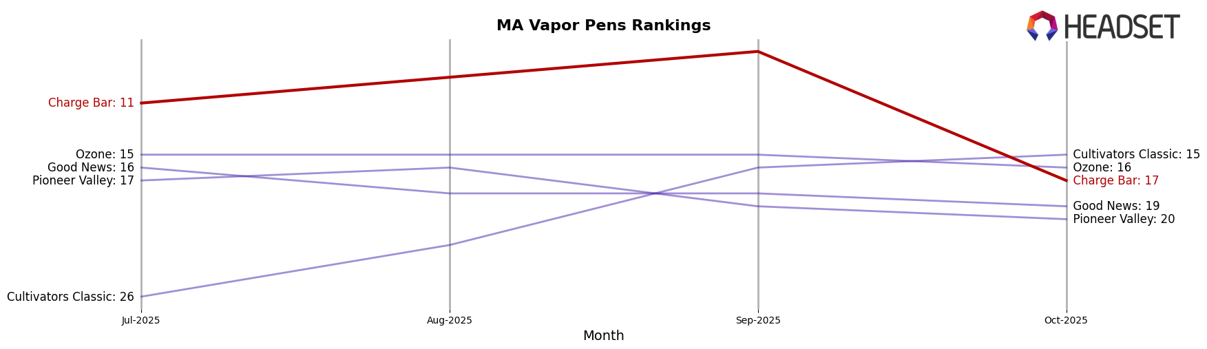 Charge Bar market ranking for MA Vapor Pens
