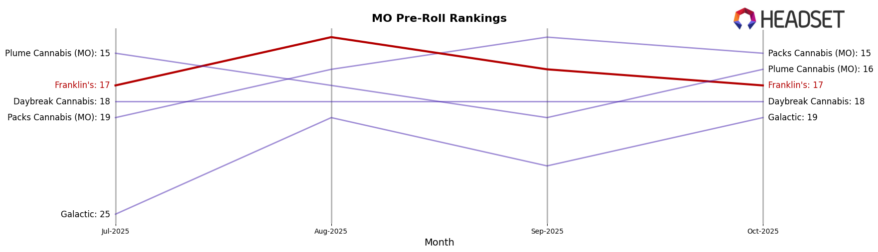 Franklin's market ranking for MO Pre-Roll