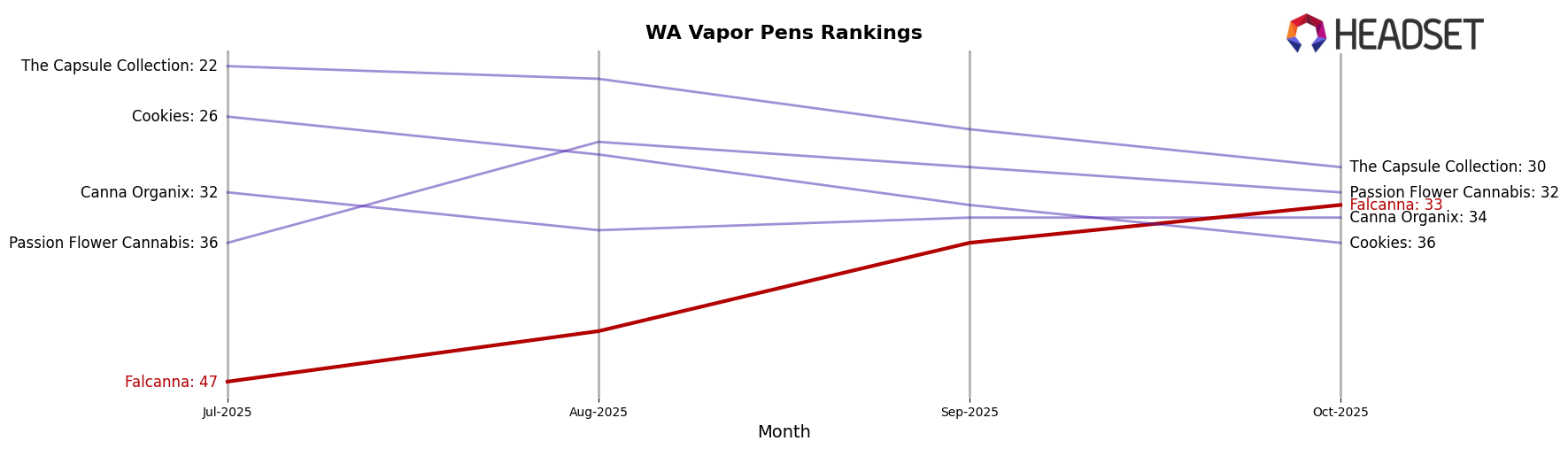 Falcanna market ranking for WA Vapor Pens