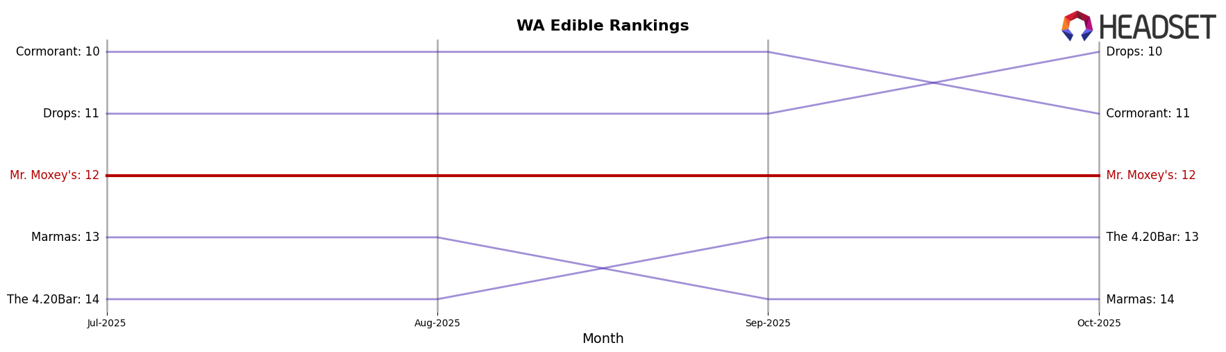 Mr. Moxey's market ranking for WA Edible