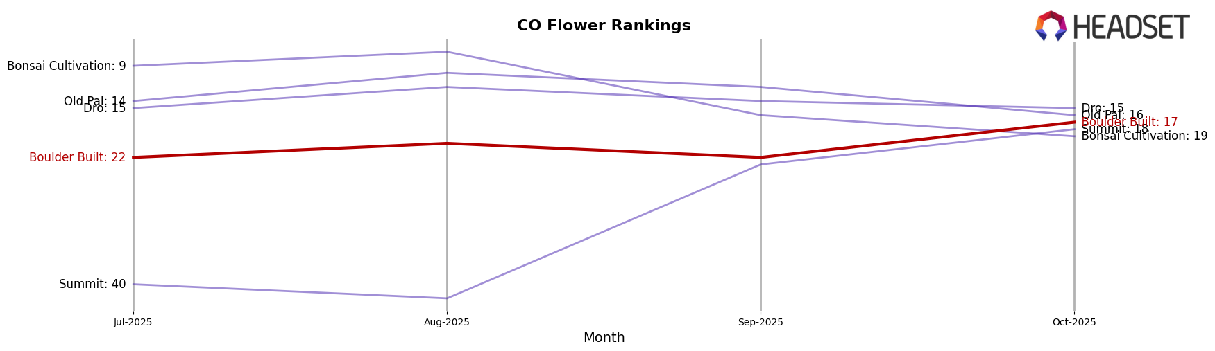 Boulder Built market ranking for CO Flower
