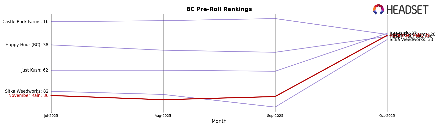 November Rain market ranking for BC Pre-Roll