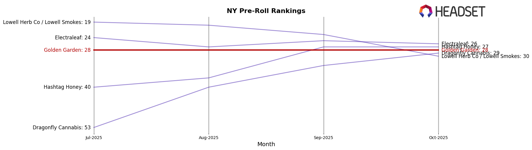 Golden Garden market ranking for NY Pre-Roll