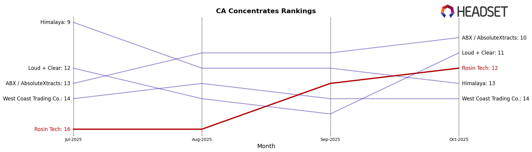 Rosin Tech market ranking for CA Concentrates