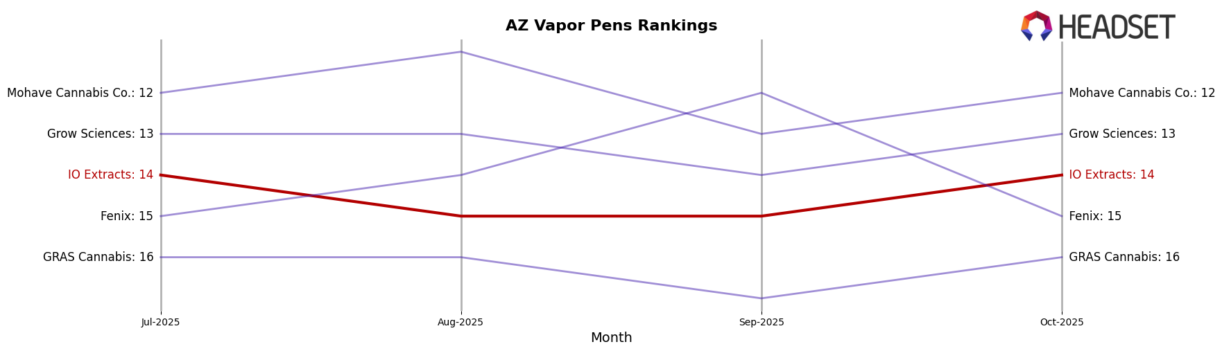 IO Extracts market ranking for AZ Vapor Pens