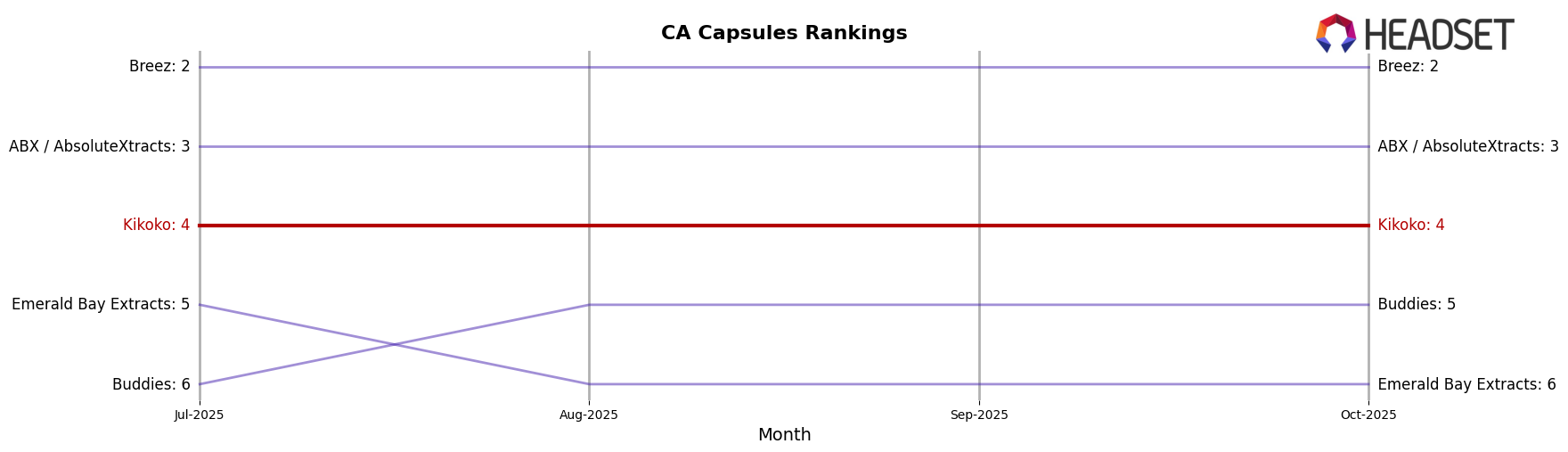 Kikoko market ranking for CA Capsules