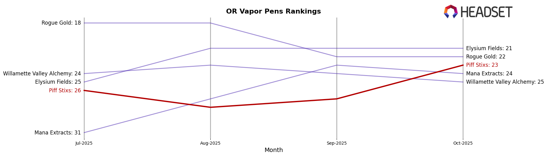 Piff Stixs market ranking for OR Vapor Pens