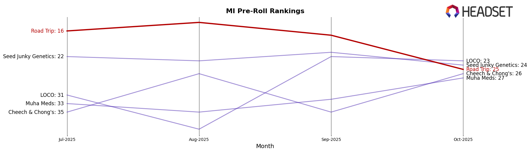 Road Trip market ranking for MI Pre-Roll
