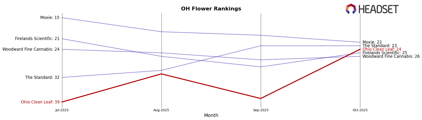 Ohio Clean Leaf market ranking for OH Flower