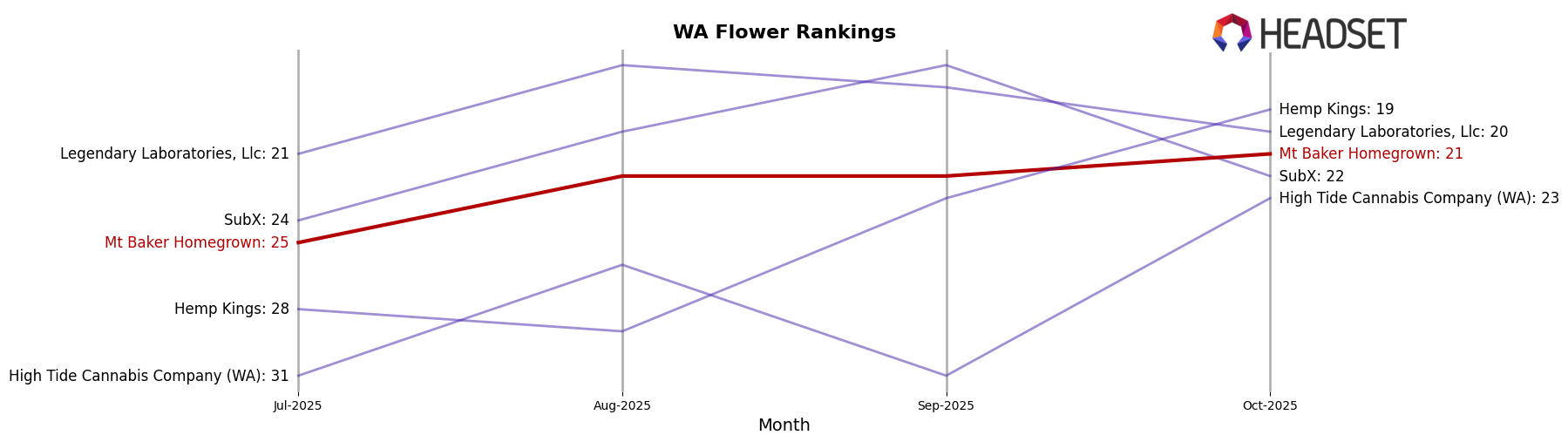 Mt Baker Homegrown market ranking for WA Flower