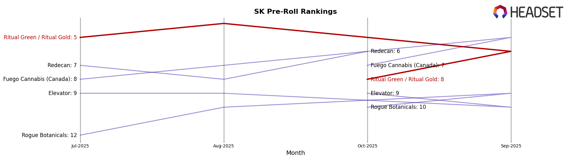 Ritual Green / Ritual Gold market ranking for SK Pre-Roll