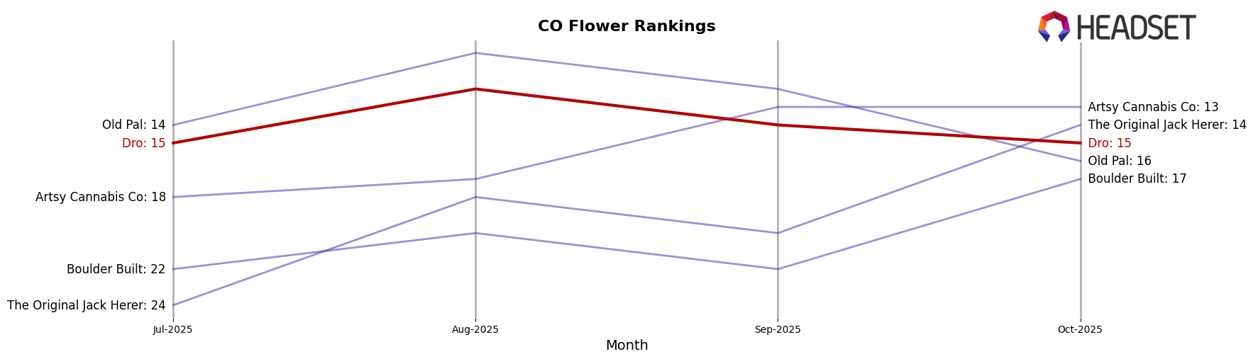 Dro market ranking for CO Flower