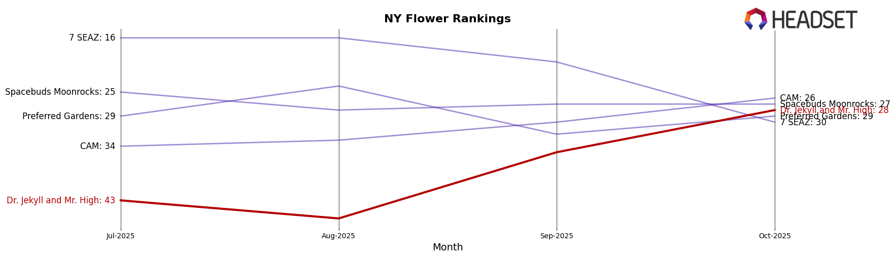 Dr. Jekyll and Mr. High market ranking for NY Flower