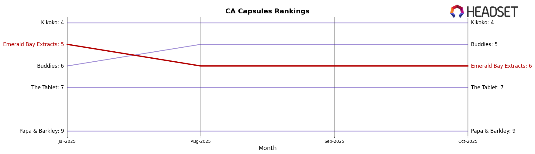 Emerald Bay Extracts market ranking for CA Capsules