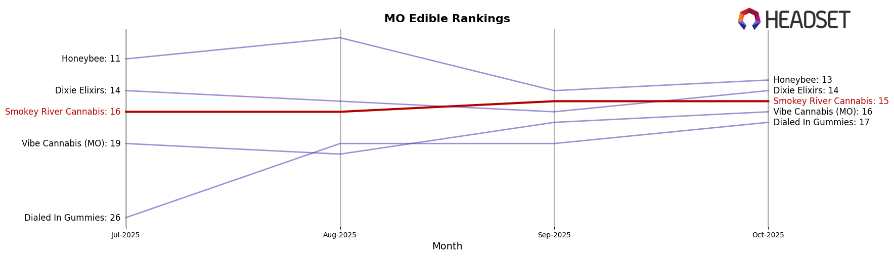 Smokey River Cannabis market ranking for MO Edible