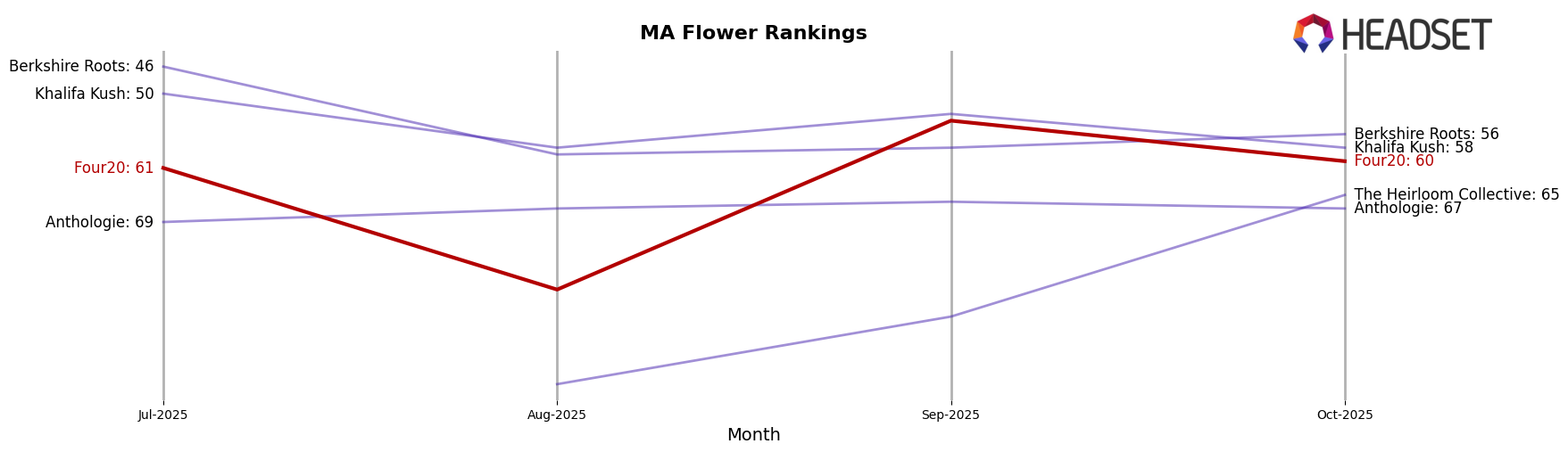 Four20 market ranking for MA Flower