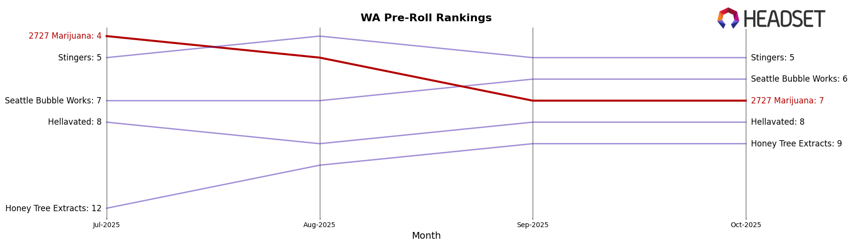 2727 Marijuana market ranking for WA Pre-Roll