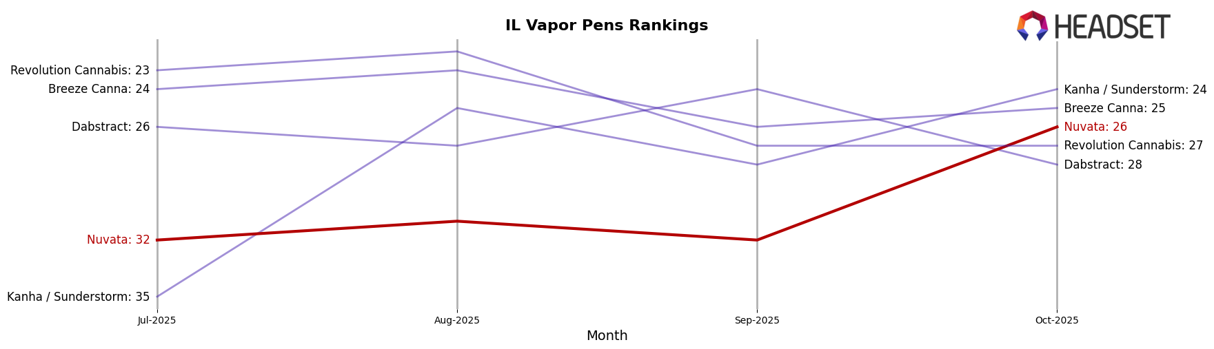 Nuvata market ranking for IL Vapor Pens
