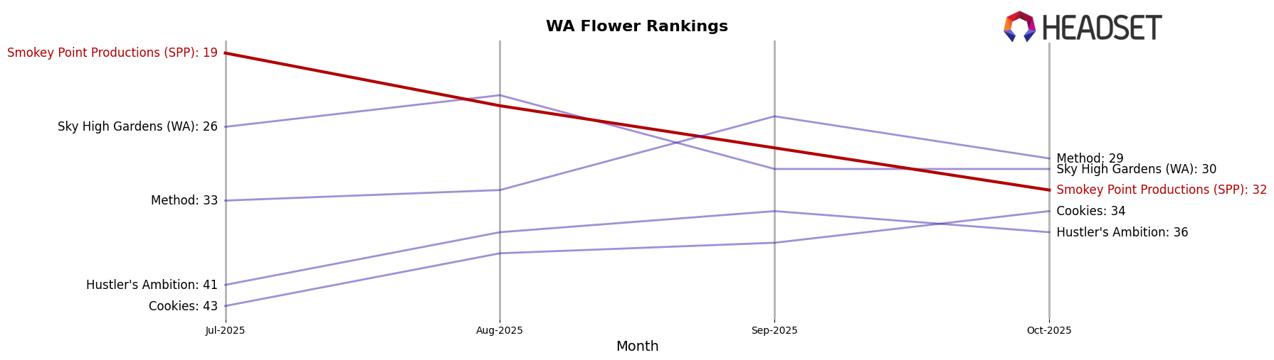 Smokey Point Productions (SPP) market ranking for WA Flower