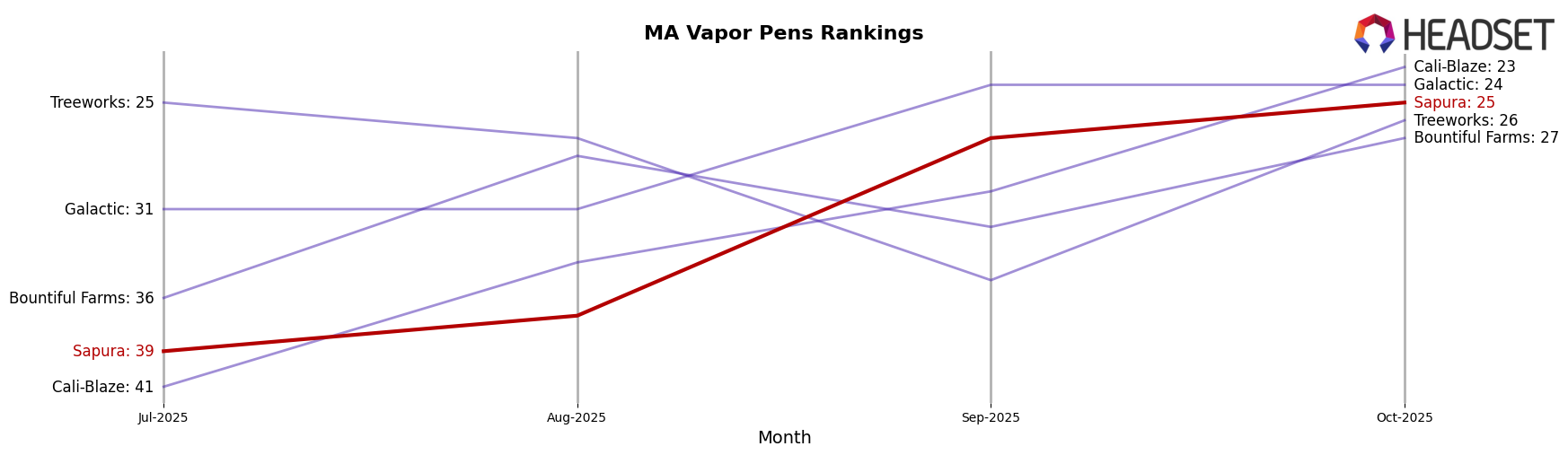 Sapura market ranking for MA Vapor Pens