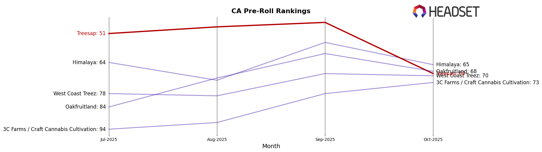 Treesap market ranking for CA Pre-Roll