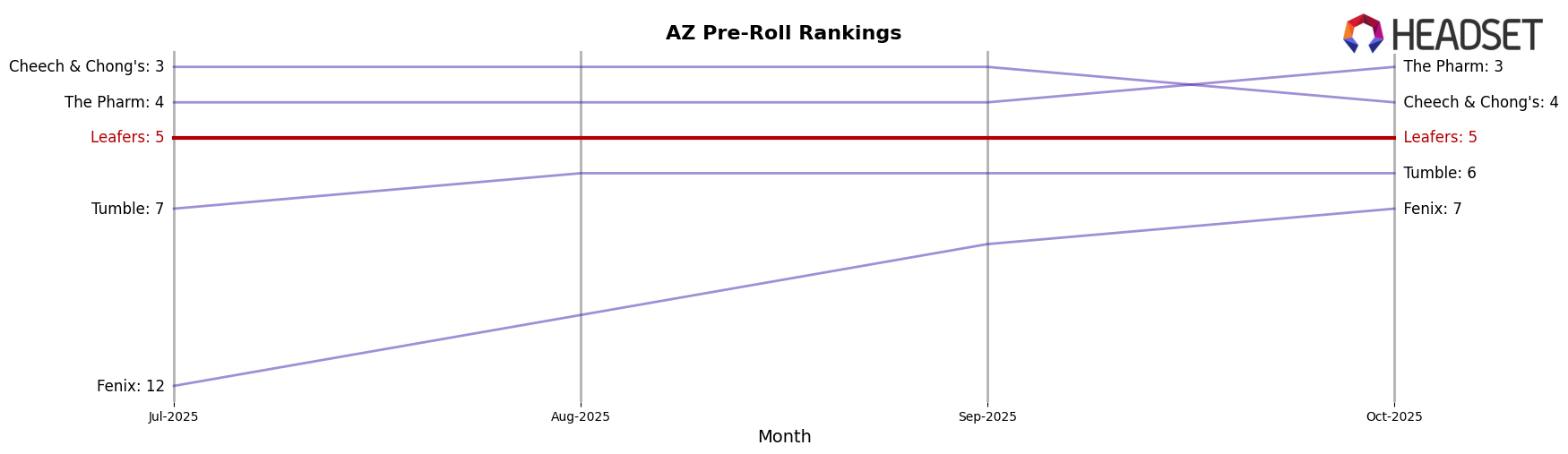 Leafers market ranking for AZ Pre-Roll