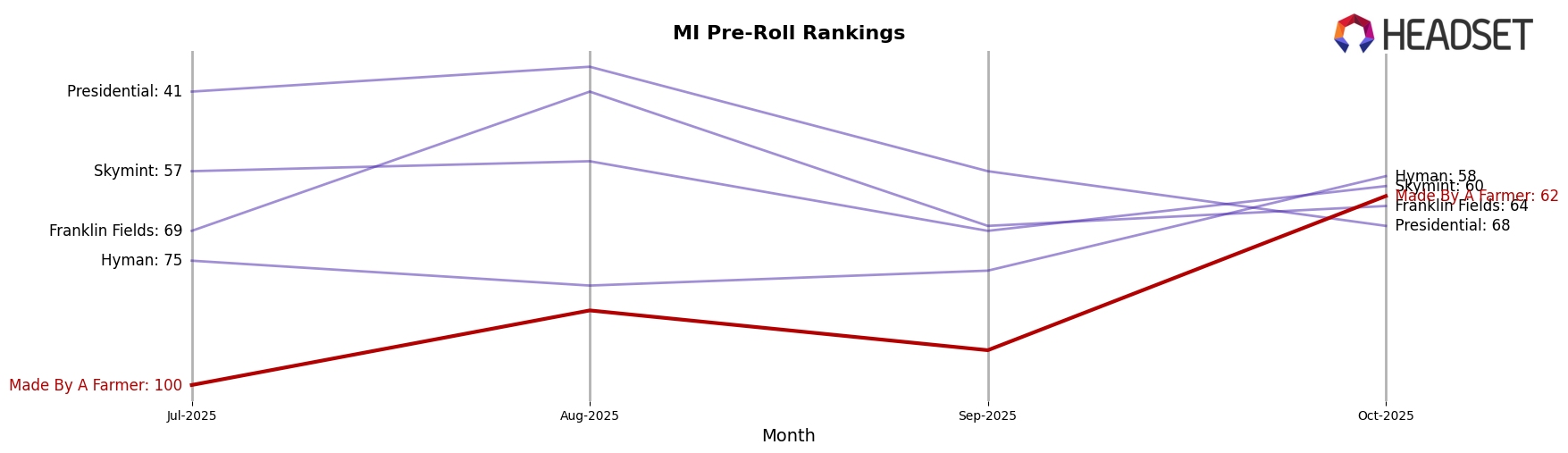 Made By A Farmer market ranking for MI Pre-Roll
