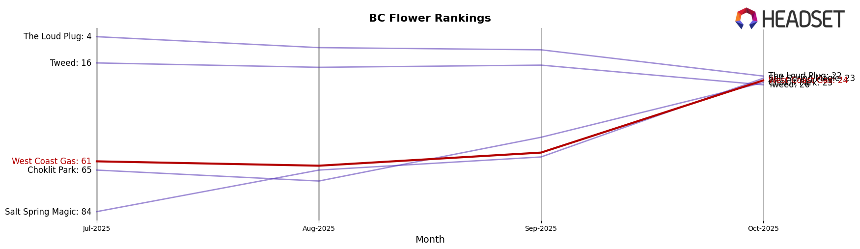 West Coast Gas market ranking for BC Flower