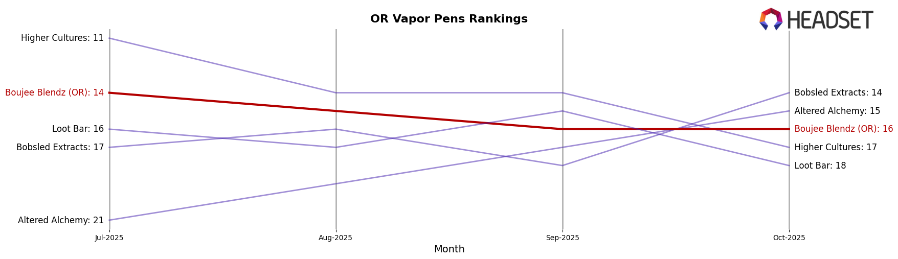 Boujee Blendz (OR) market ranking for OR Vapor Pens