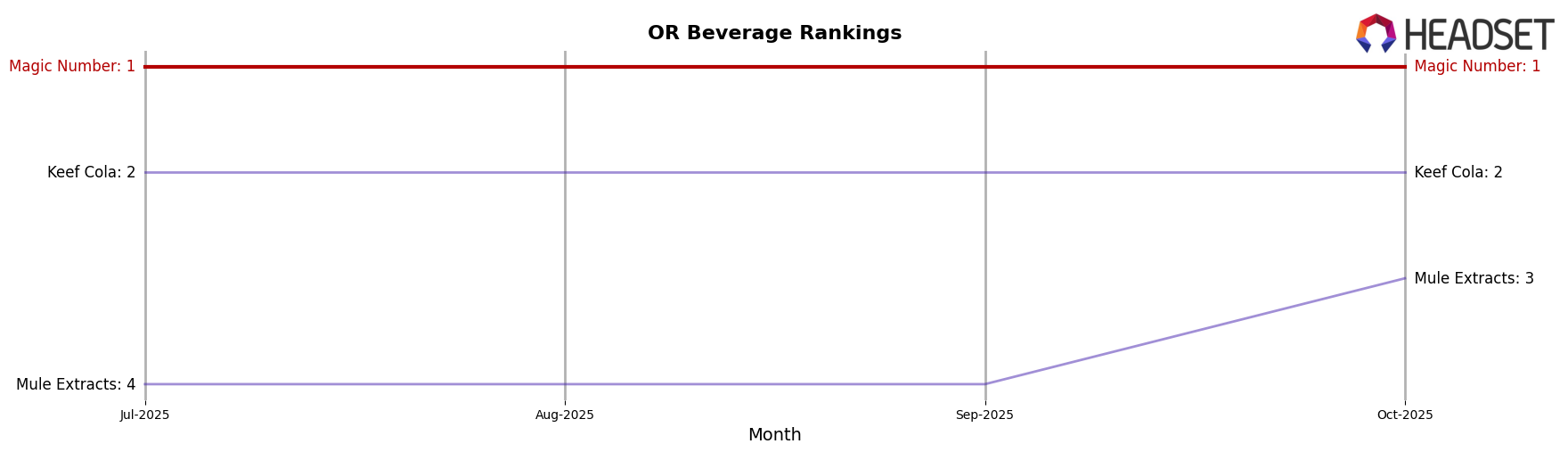 Magic Number market ranking for OR Beverage
