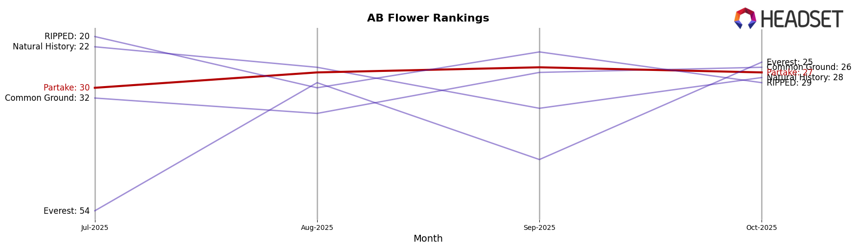 Partake market ranking for AB Flower