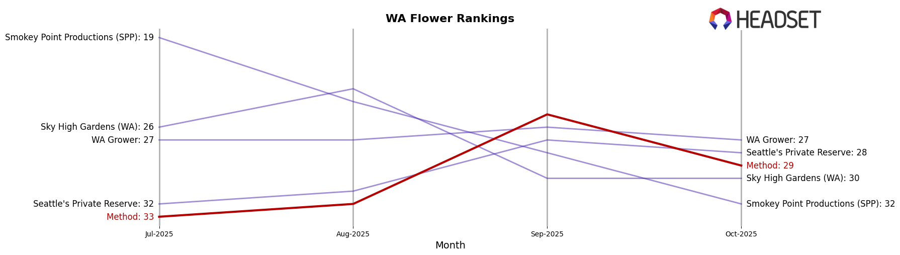 Method market ranking for WA Flower