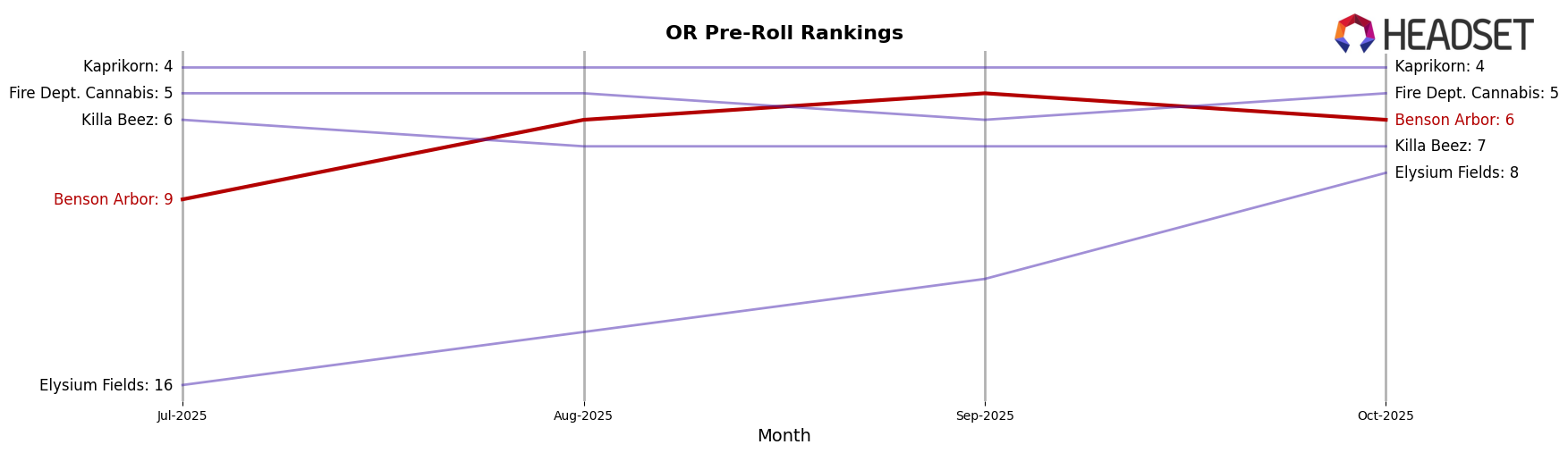 Benson Arbor market ranking for OR Pre-Roll